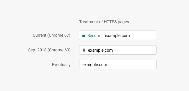 Google contrassegnerà tutti i siti in HTTP non sicuri