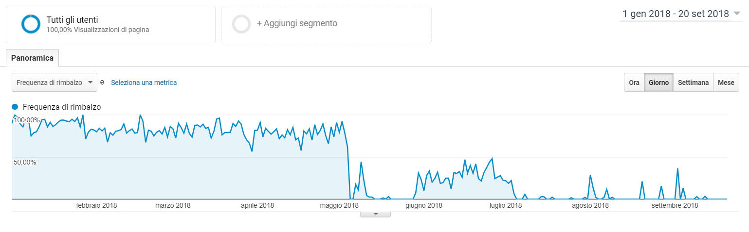 Come ridurre la frequenza di rimbalzo