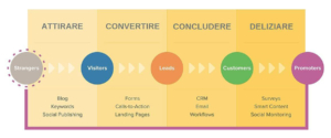 Inbound Marketing - fasi del processo