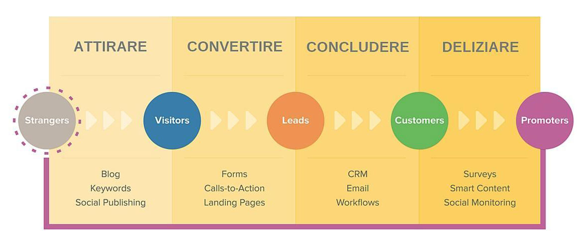 Fasi dell'Inbound Marketing